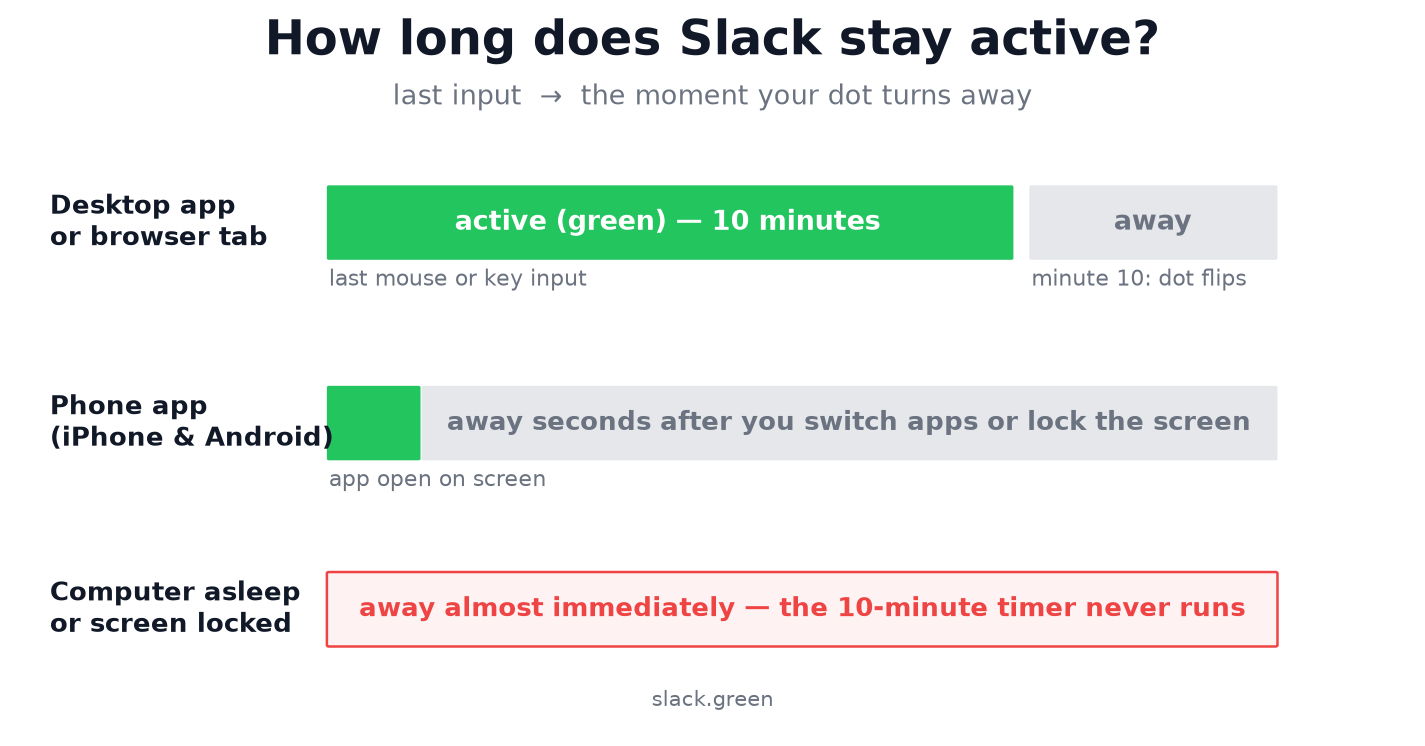 How long Slack stays active on desktop, phone, and a sleeping computer
