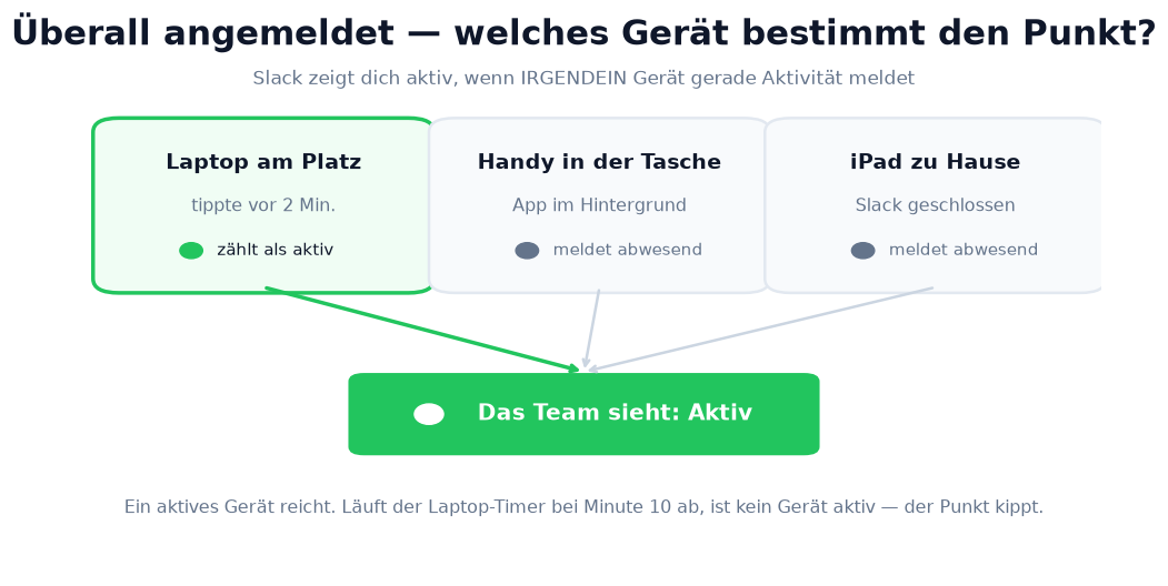 Drei angemeldete Geräte; der eine aktive Laptop macht den Punkt grün