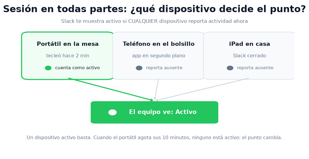 Tres dispositivos con sesión; el único portátil activo pone el punto en verde