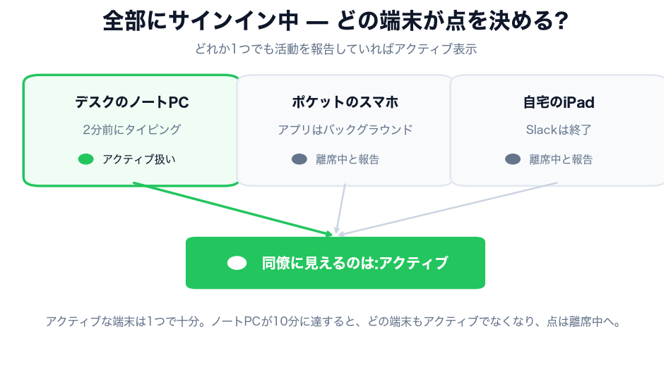 3台の端末でサインイン中。アクティブなノートPC1台で点は緑