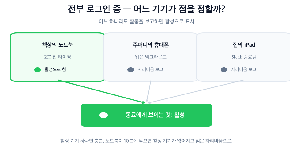 세 기기에 로그인, 활성인 노트북 한 대로 점이 초록