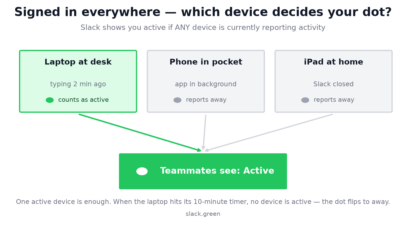 Three devices signed in; the one active laptop makes the dot green