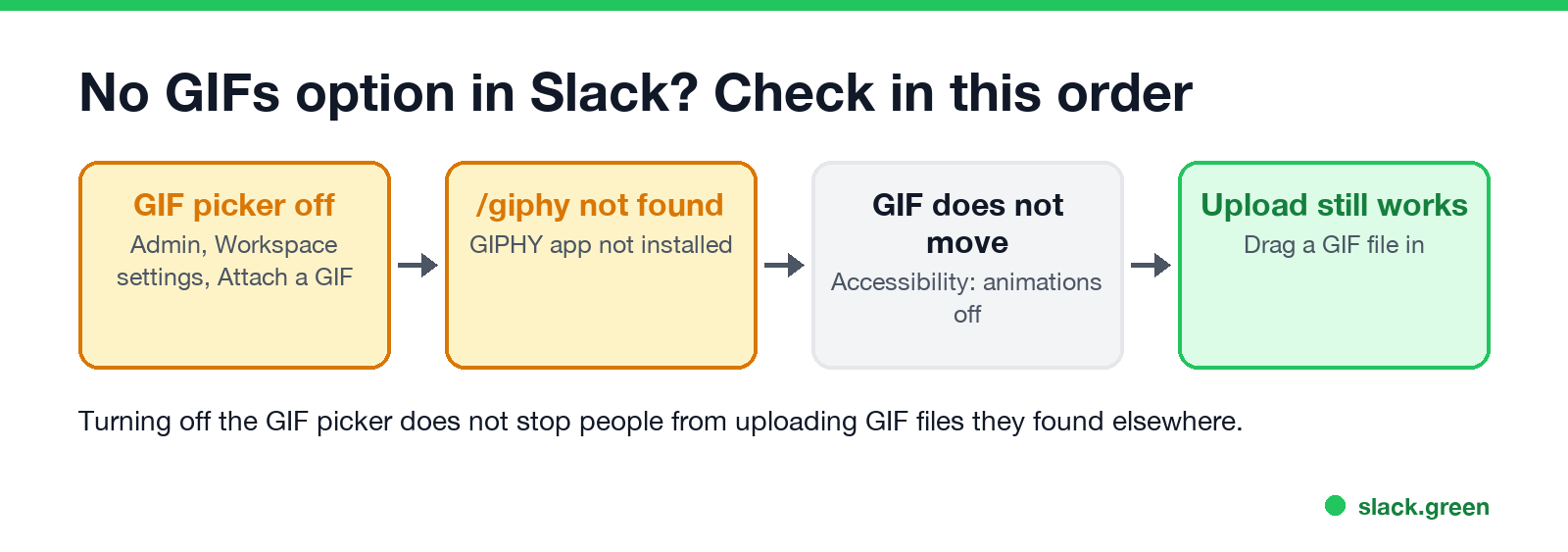 No GIFs option in Slack: GIF picker turned off by an admin, GIPHY app not installed, animations turned off in accessibility, upload still works