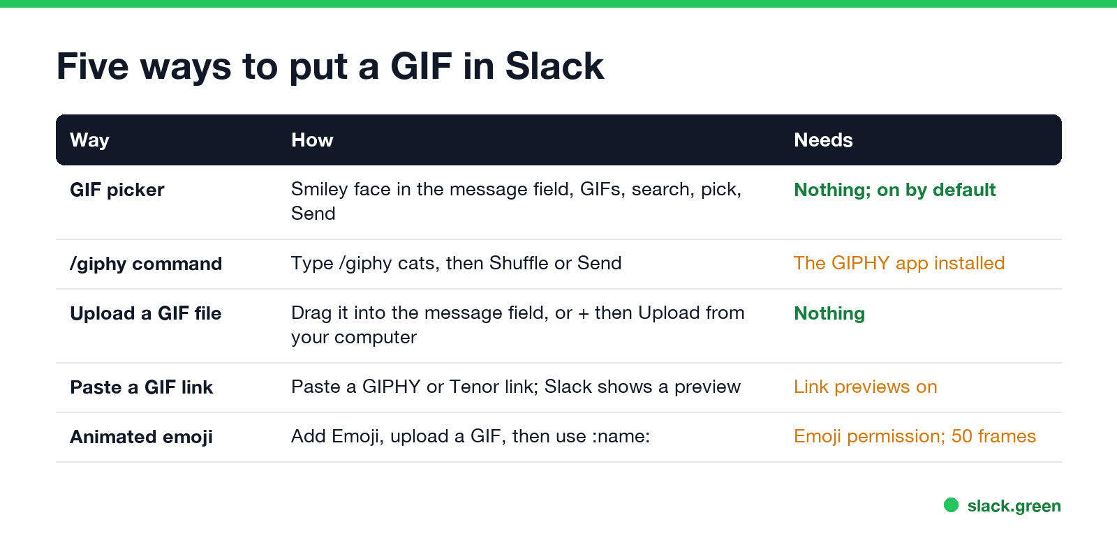 Five ways to put a GIF in Slack: GIF picker, /giphy command, upload a GIF file, paste a GIF link, animated emoji