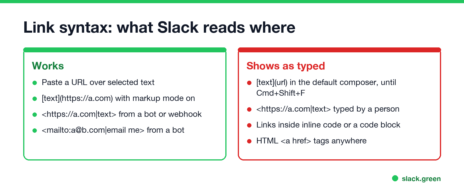 Link syntax, what Slack reads where: paste over text, markdown in markup mode, angle brackets from bots; what shows as typed