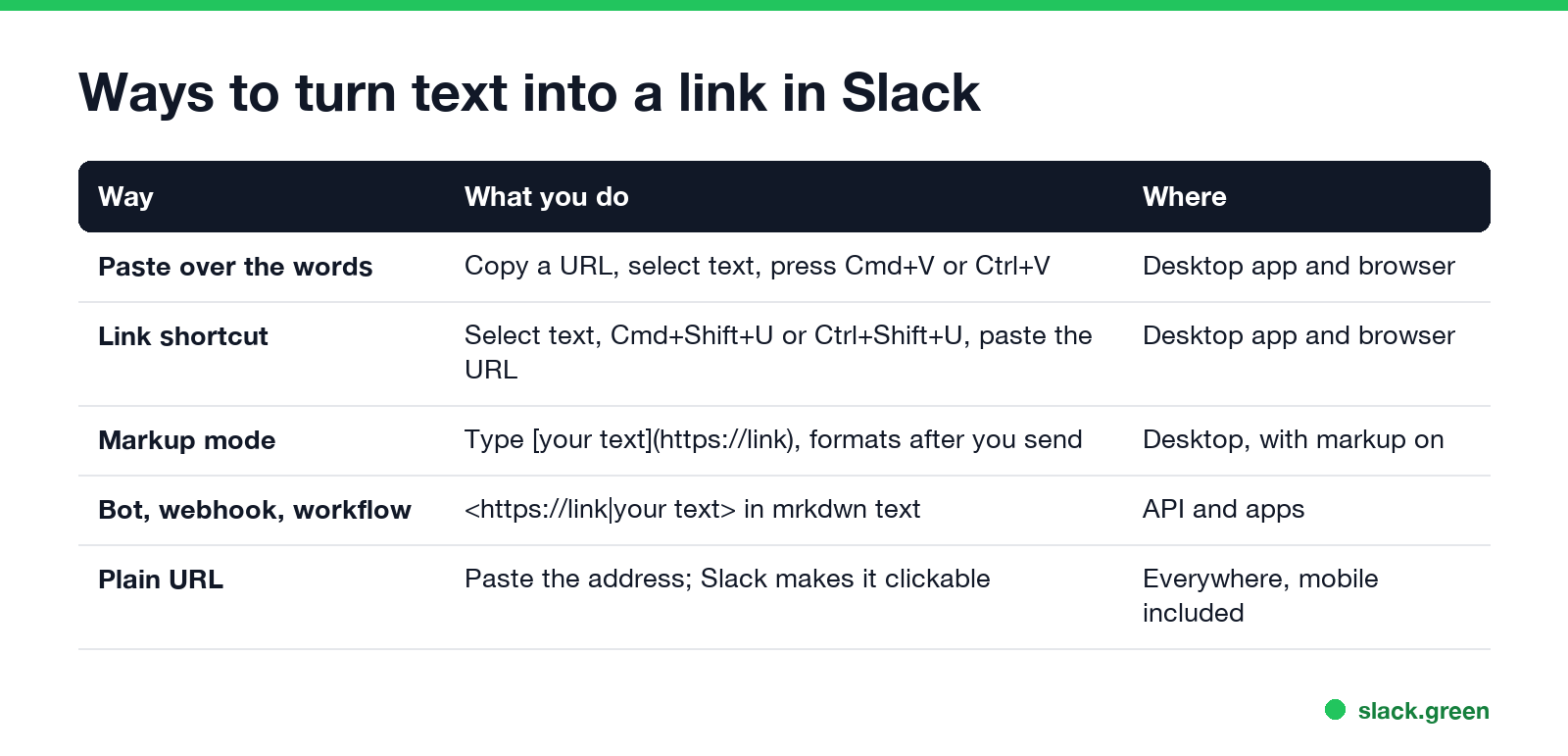 Ways to turn text into a link in Slack: paste over the words, link shortcut, markup mode, bot and webhook syntax, plain URL