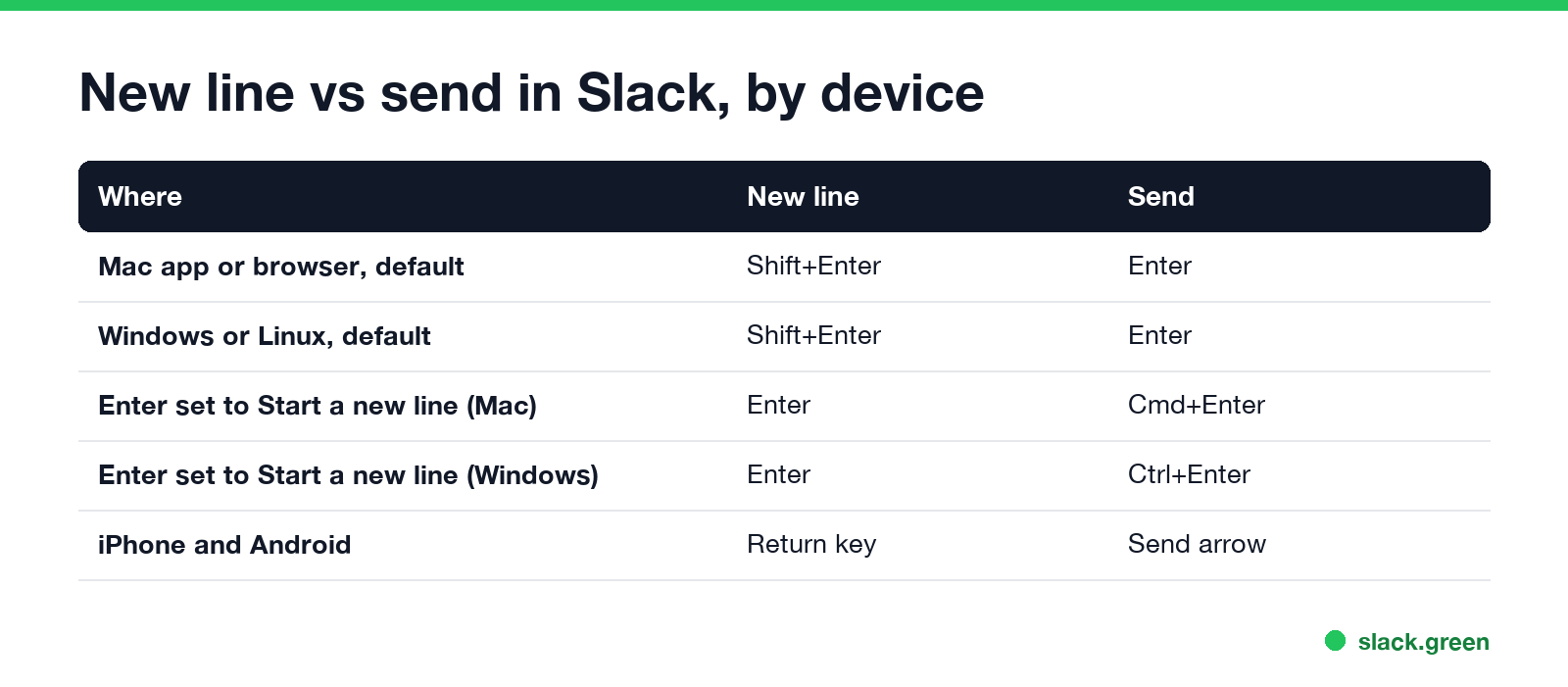New line vs send in Slack by device: Shift+Enter on Mac and Windows, Enter with the Start a new line preference, return key on phones