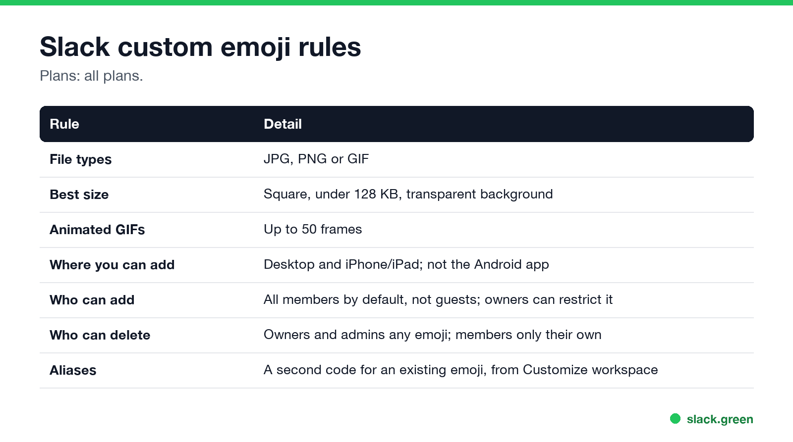 Slack custom emoji rules: file types, size, GIF frames, who can add or delete, aliases