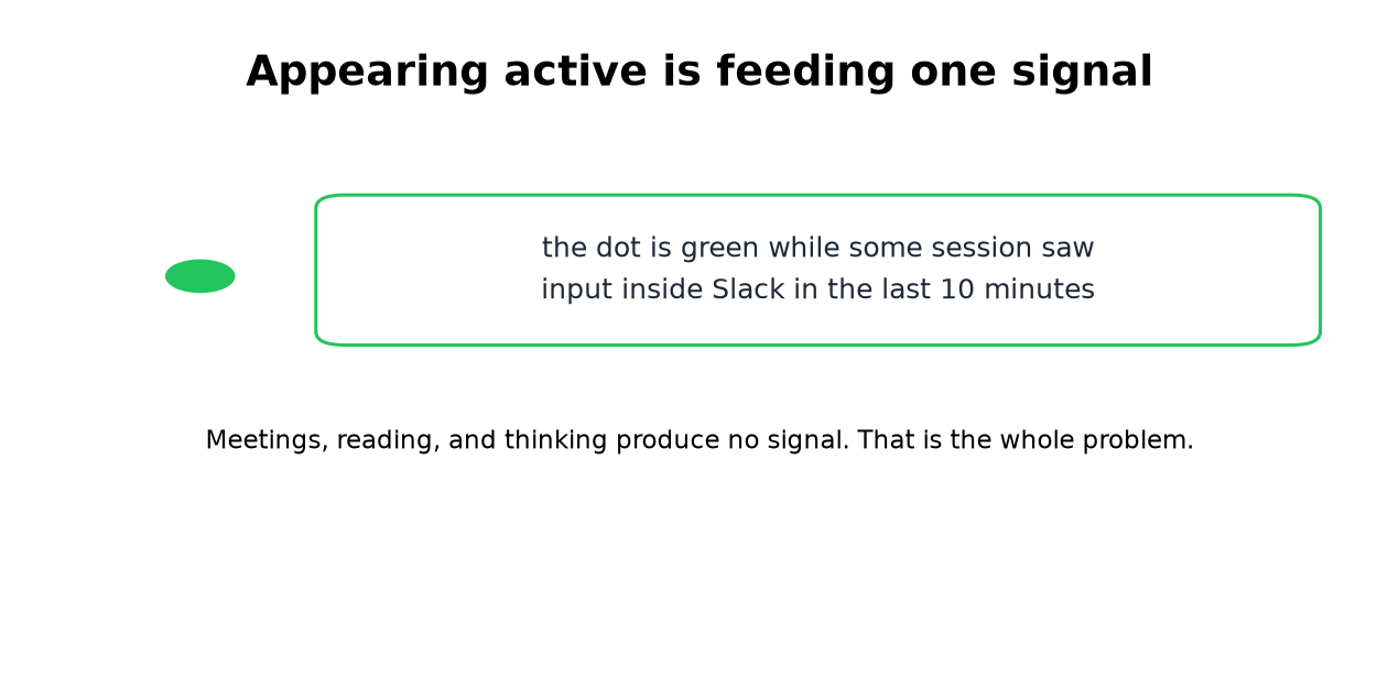 The dot is green while some session saw Slack input in the last 10 minutes