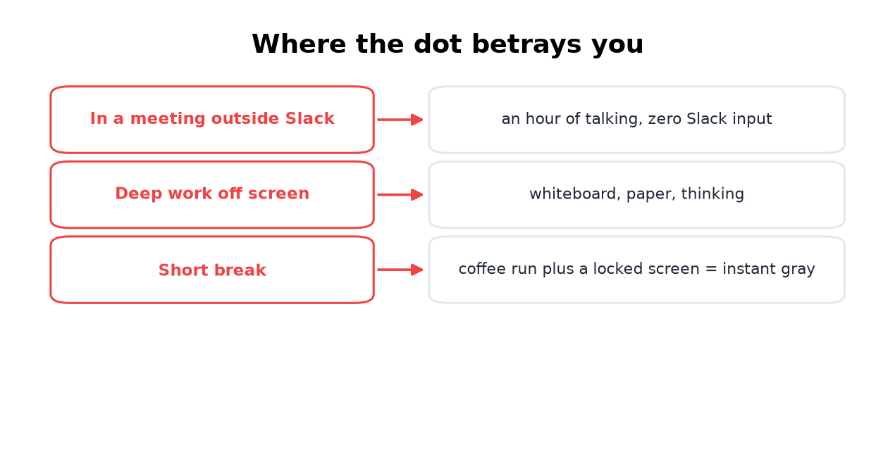 Meetings, off-screen work, and short breaks produce no Slack input