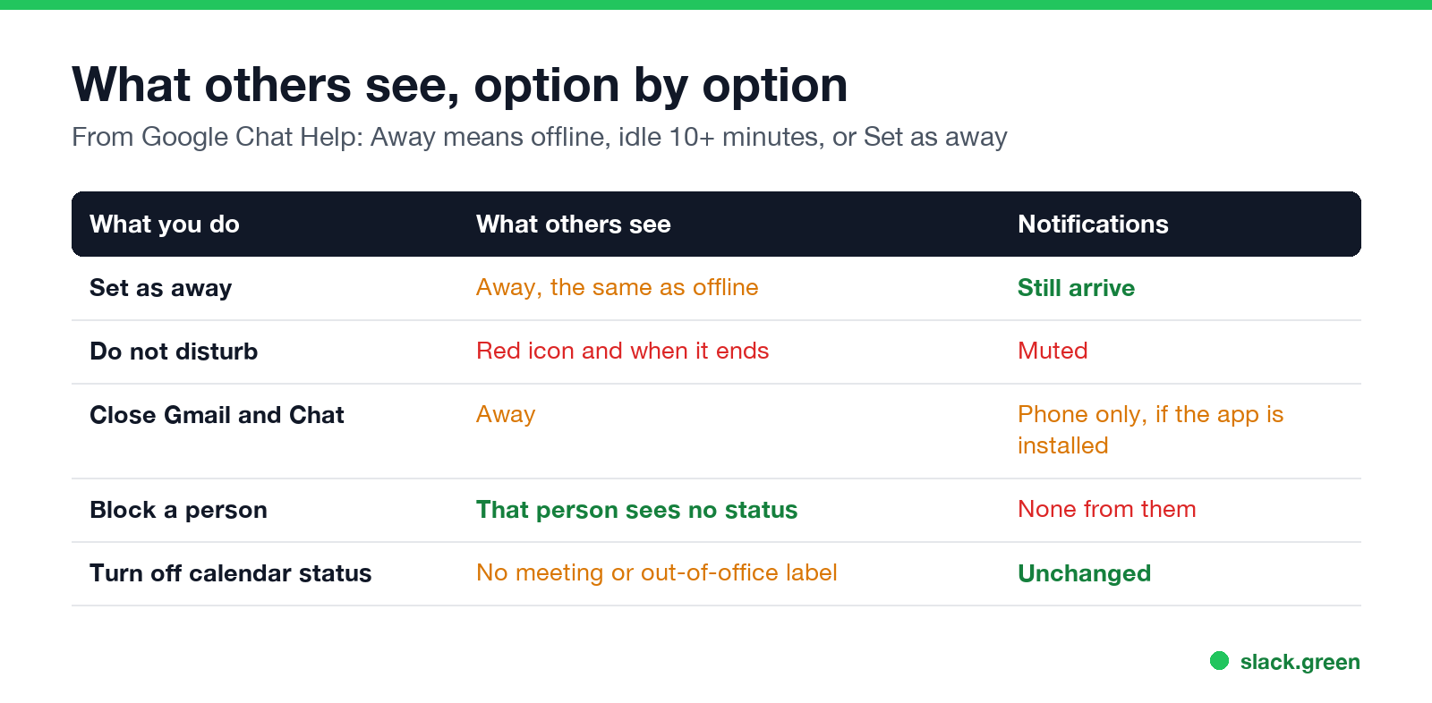 What others see, option by option: Set as away, Do not disturb, close Gmail and Chat, block a person, turn off calendar status
