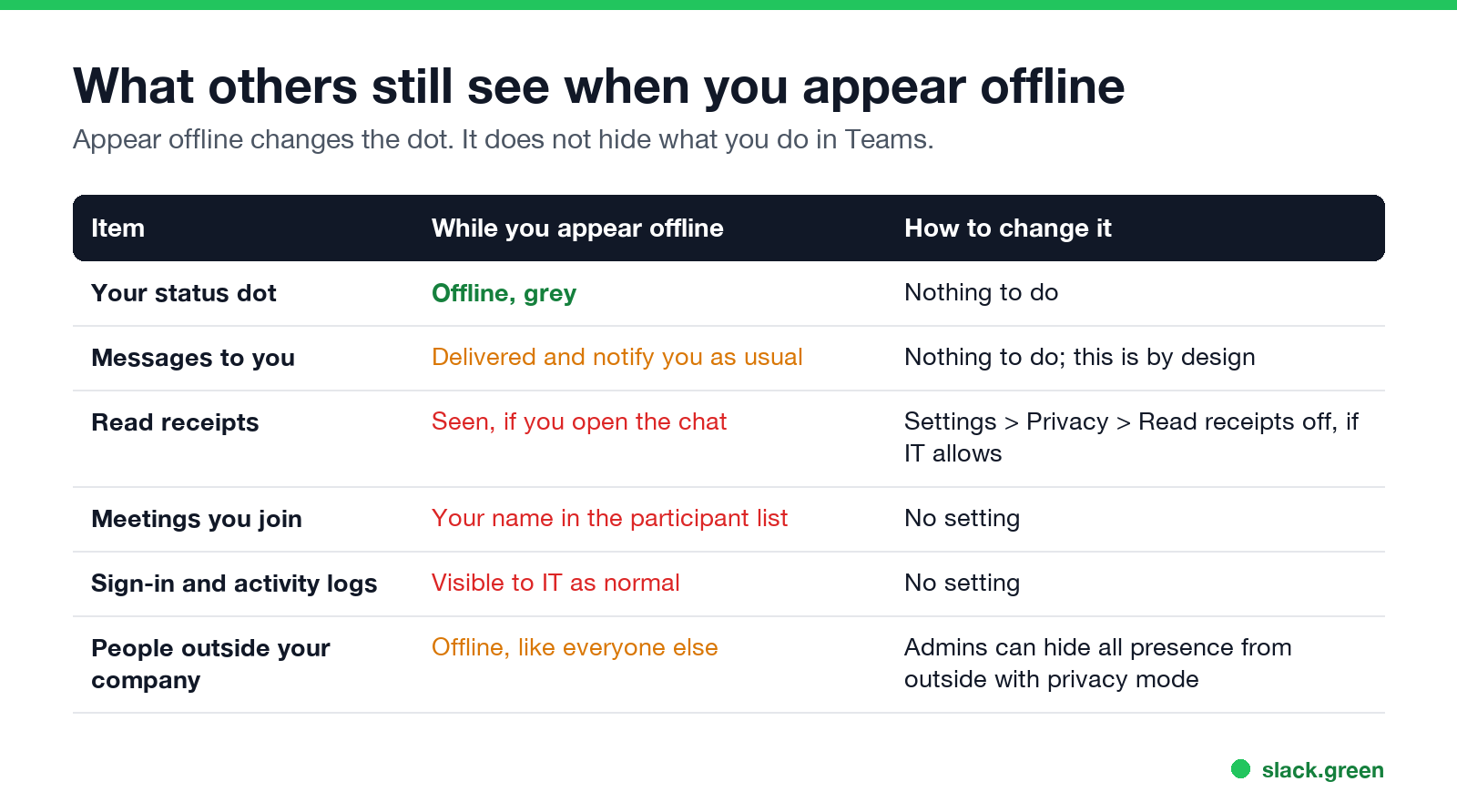 What others still see when you appear offline: status dot, messages, read receipts, meetings, logs, external people