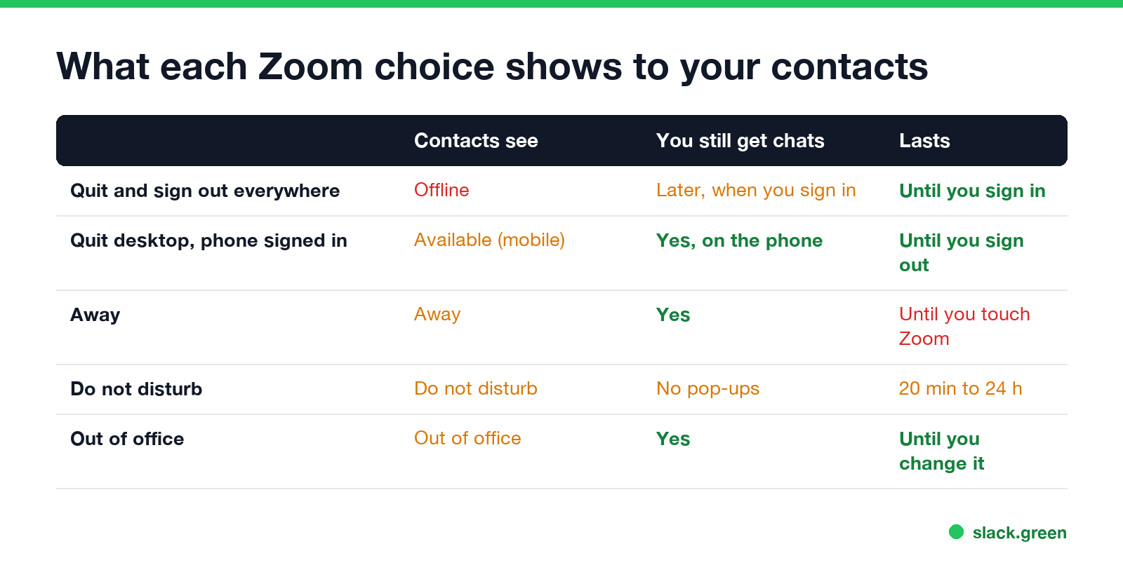 What each Zoom choice shows to your contacts: quit everywhere, phone signed in, Away, Do not disturb, Out of office