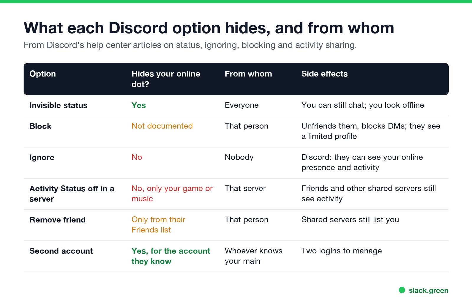 What each Discord option hides: Invisible, block, ignore, per-server Activity Status, remove friend, second account