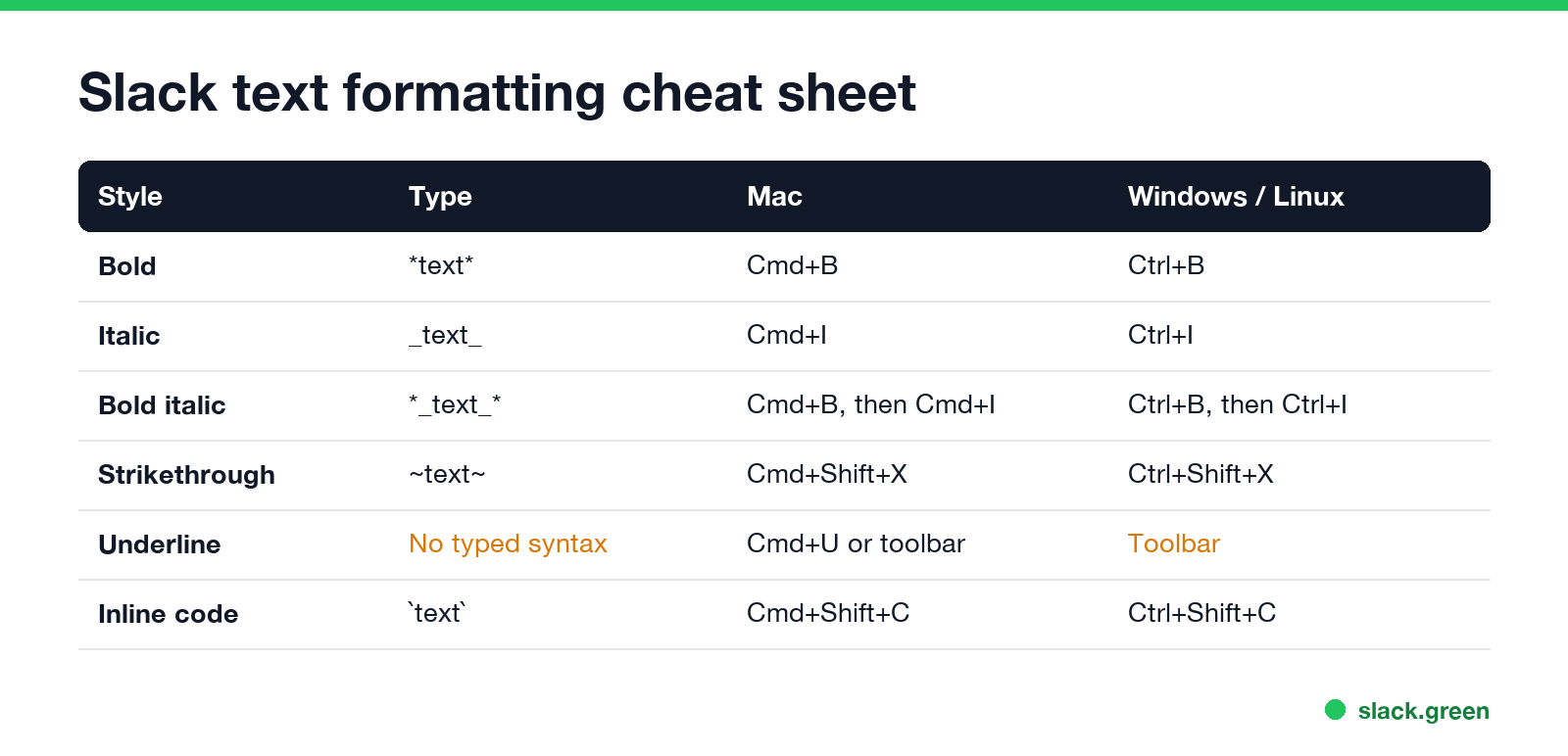 Slack text formatting cheat sheet: bold, italic, bold italic, strikethrough, underline and code
