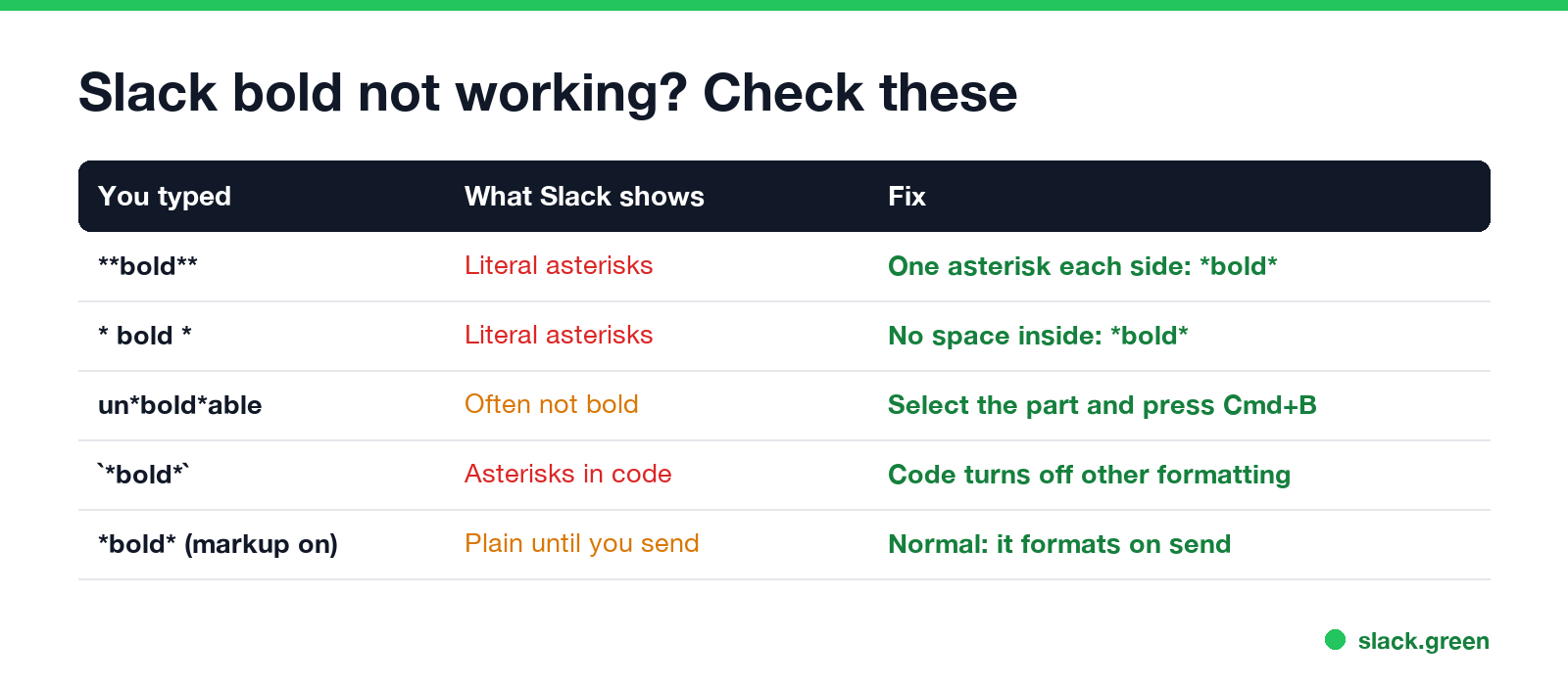 Slack bold not working: double asterisks, spaces inside, mid-word, inside code, markup mode