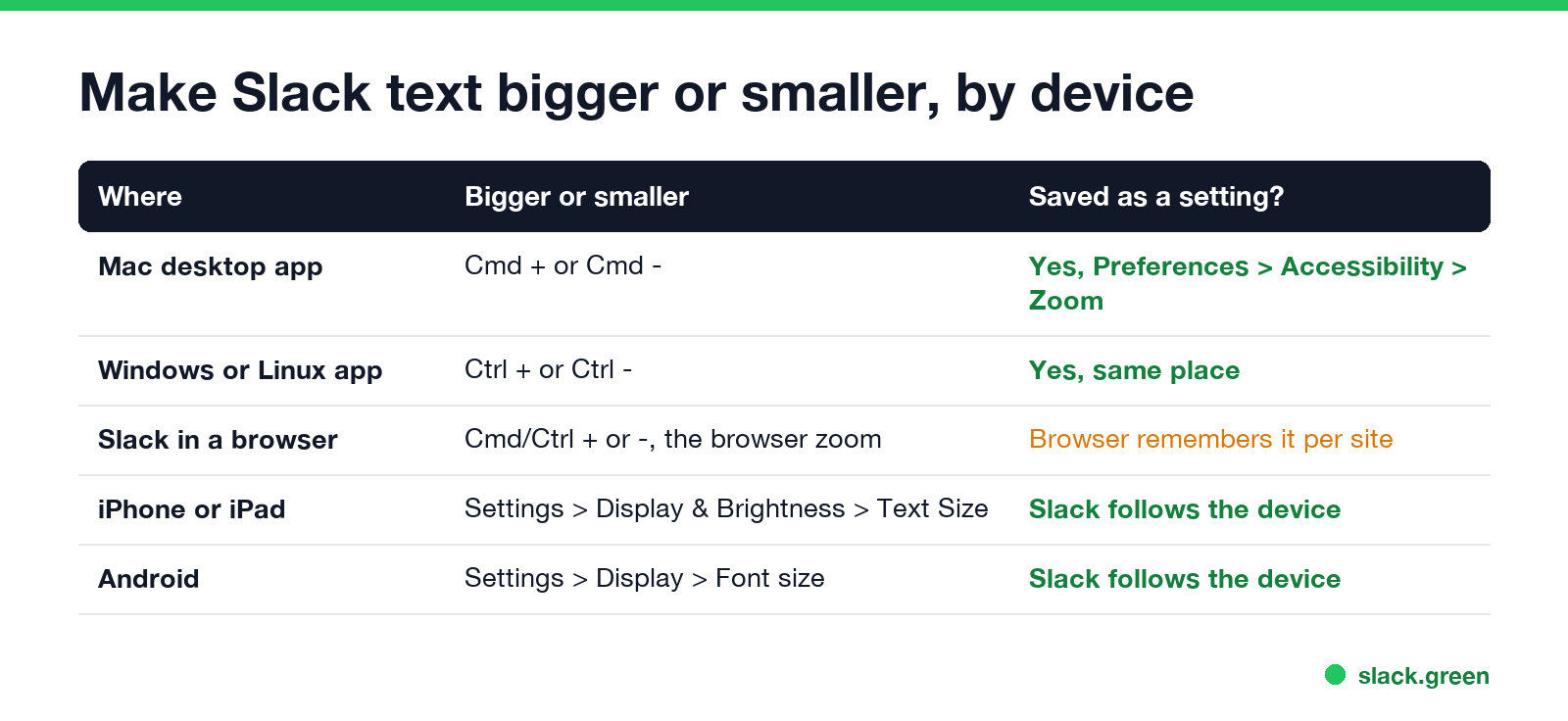 Make Slack text bigger or smaller by device: Mac and Windows shortcuts, browser zoom, iPhone text size, Android font size