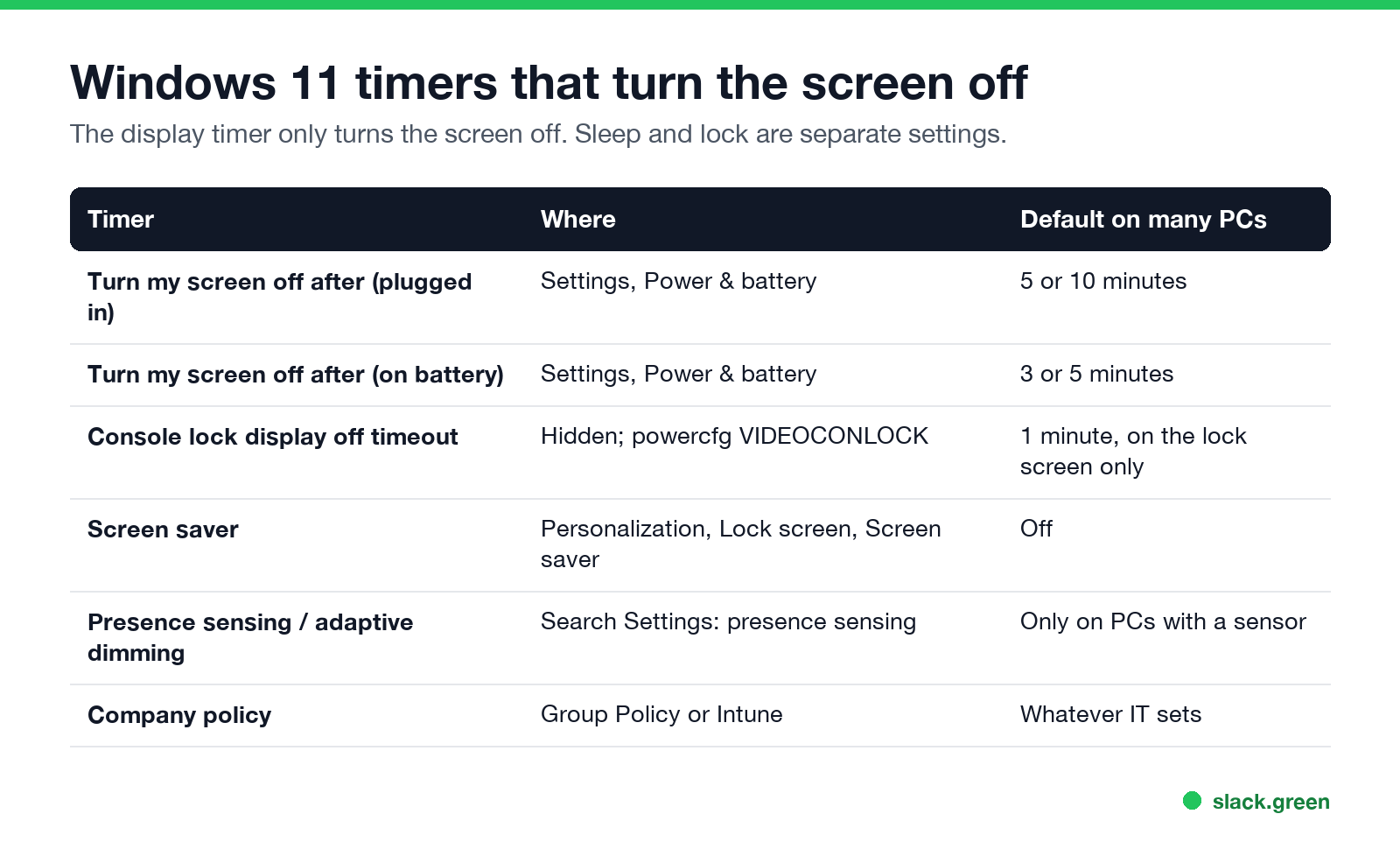 Windows 11 timers that turn the screen off: screen timeout, console lock timeout, screen saver, presence sensing, policy