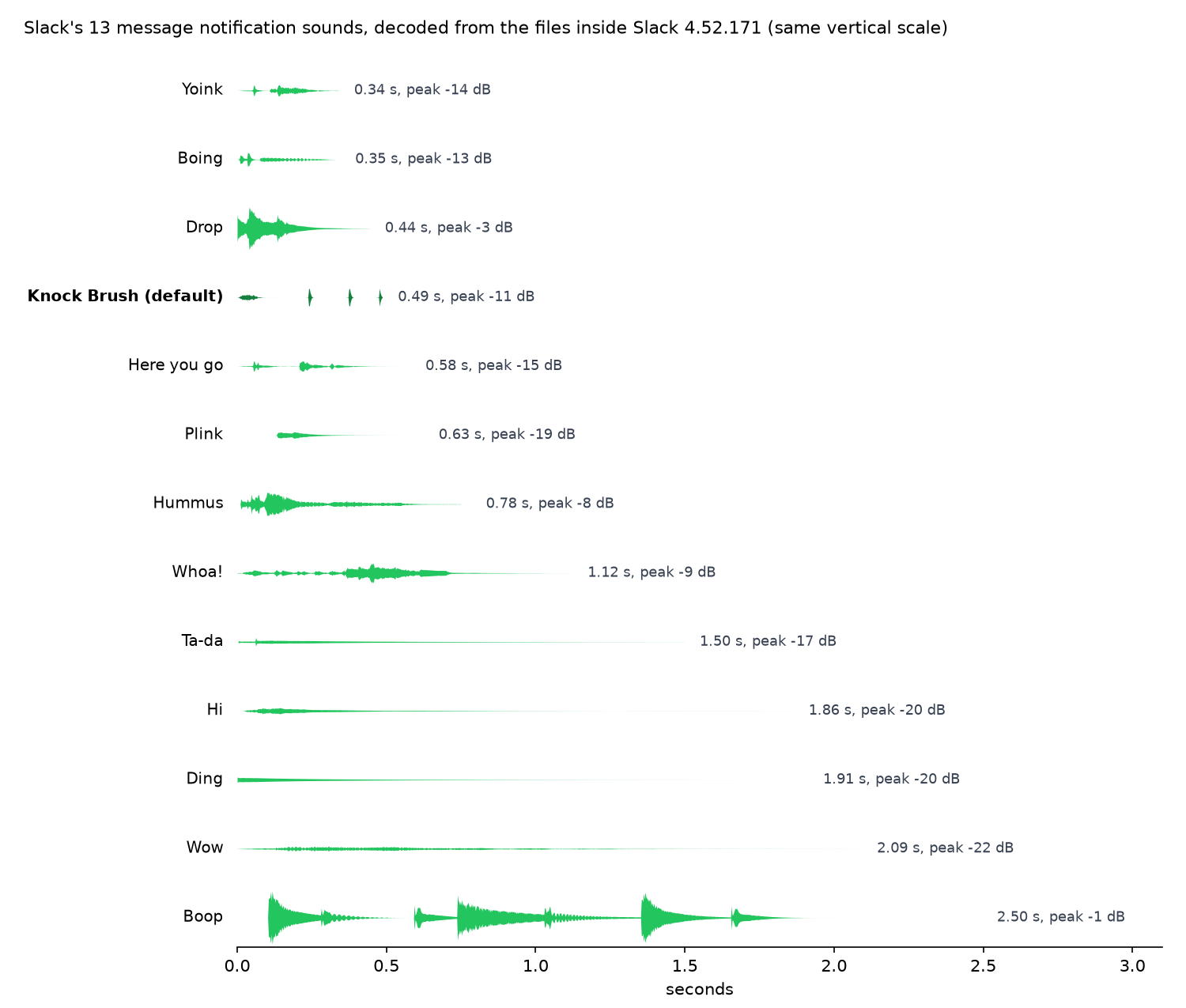 Waveforms of all 13 Slack notification sounds on the same scale: Yoink, Boing and Drop are short, Knock Brush is four quick taps, Ding, Hi and Wow are long and quiet, Boop is the longest and loudest