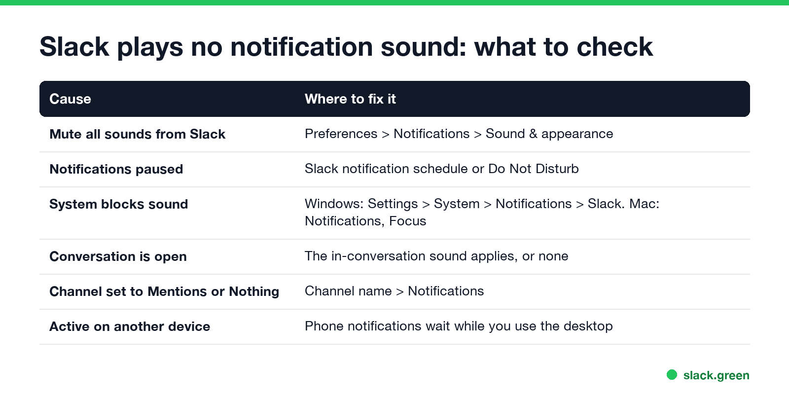 Why Slack plays no notification sound, and the setting to check for each cause
