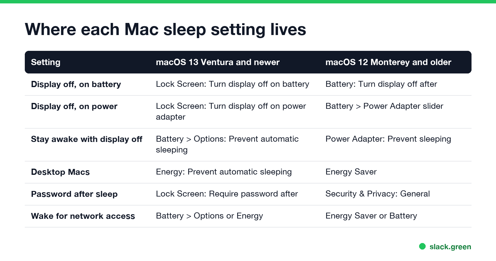 Where each Mac sleep setting lives on macOS Ventura and newer and on Monterey and older
