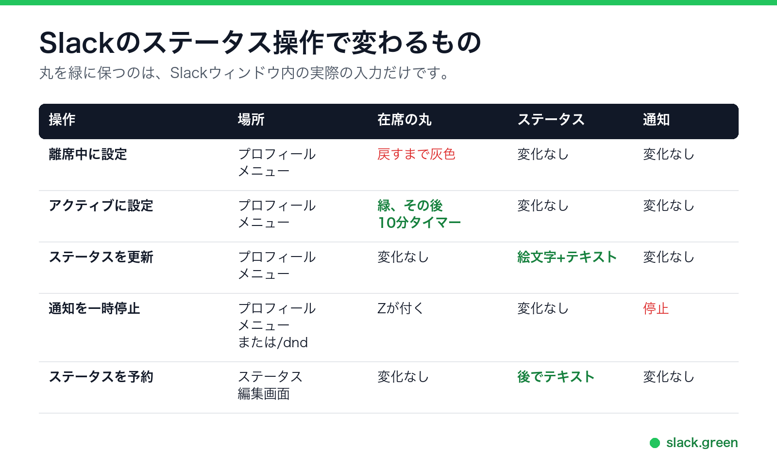 各操作で変わるもの:在席の丸、ステータスのテキスト、通知