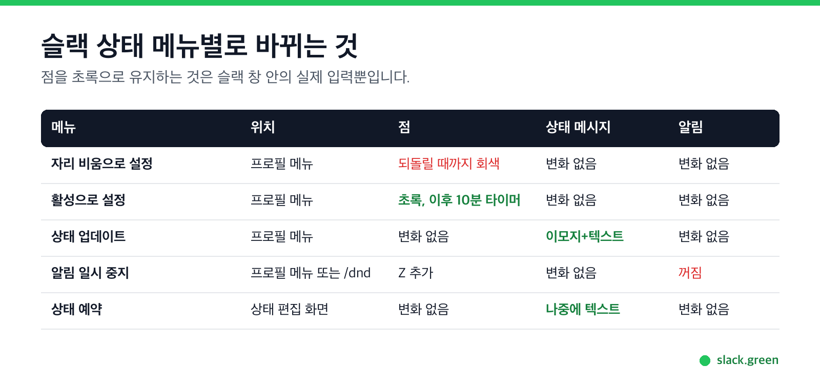 메뉴마다 바뀌는 것: 점, 상태 메시지, 알림