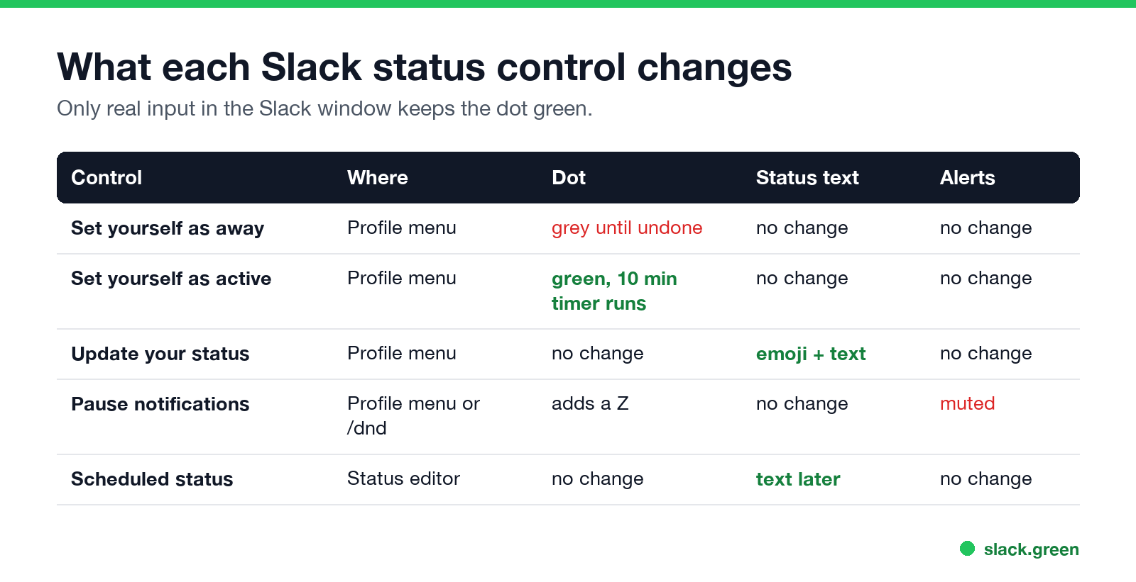 What each control changes: the dot, the status text, and notifications