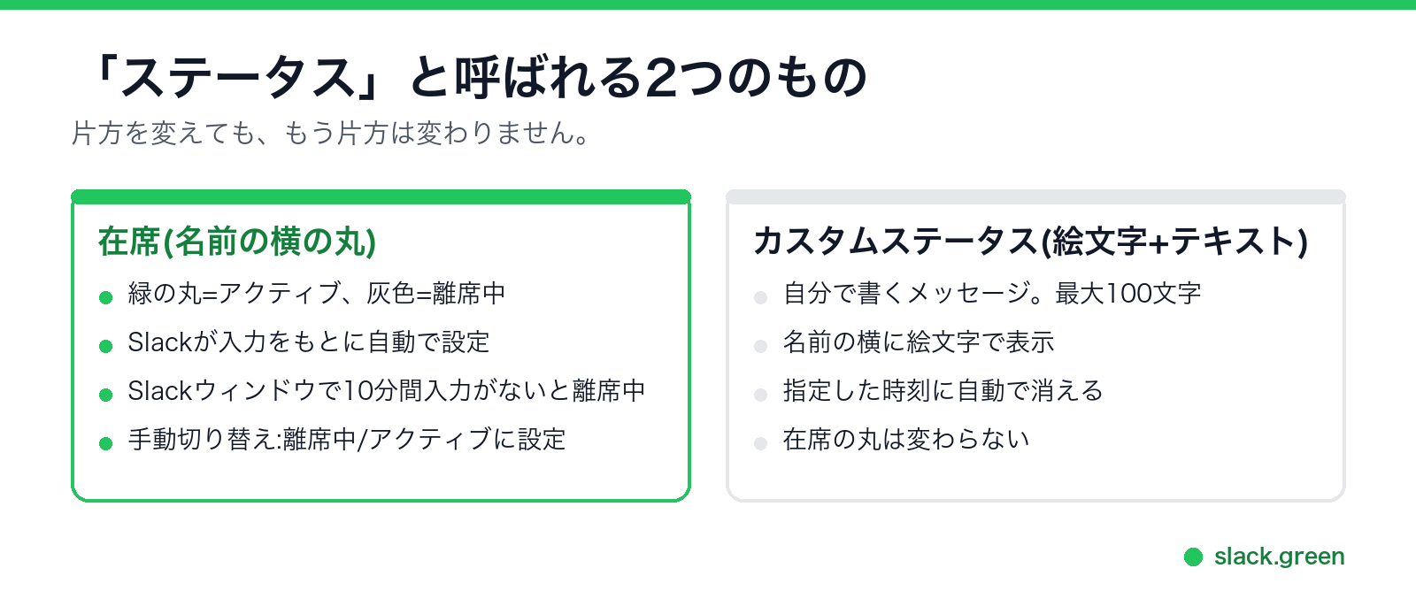 在席は自動の丸、カスタムステータスは自分で書くメッセージ。片方を変えてももう片方は変わらない