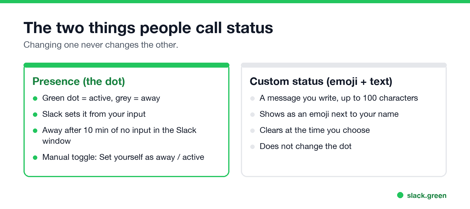 Presence is the automatic dot; custom status is a message you write. Changing one never changes the other