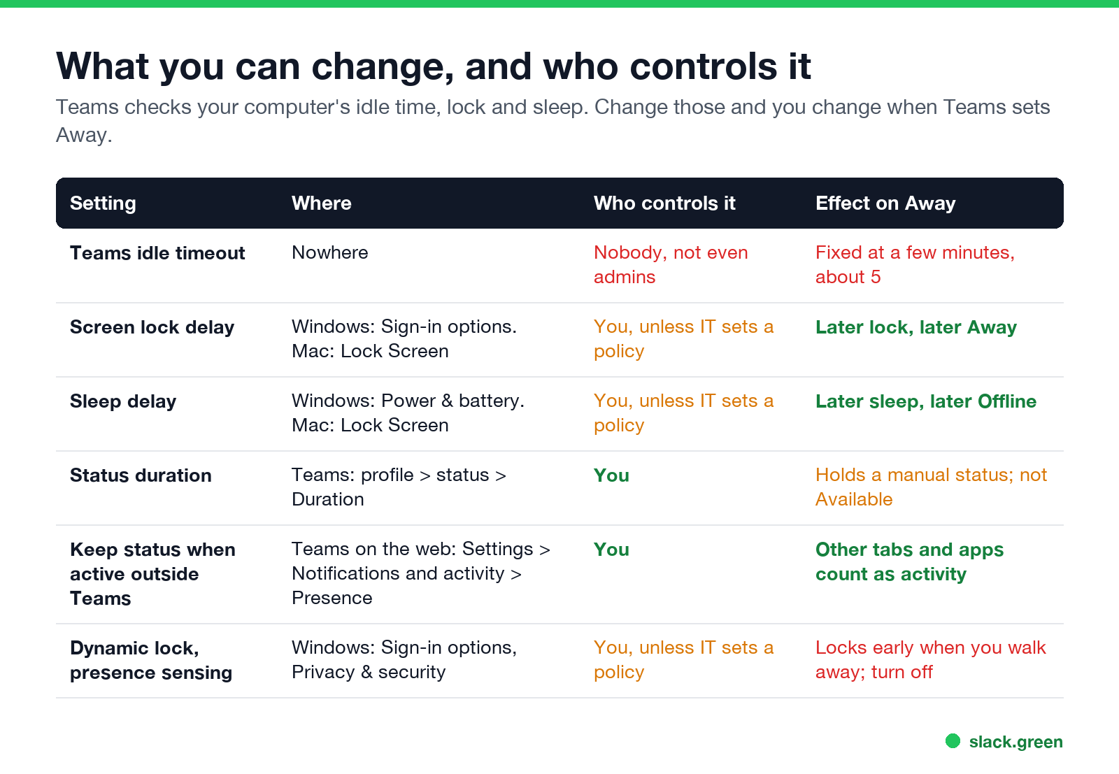 What you can change and who controls it: Teams idle timeout, lock delay, sleep delay, status duration, web presence setting, dynamic lock