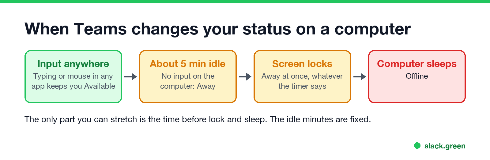 When Teams changes your status on a computer: input anywhere, about 5 minutes idle, screen lock, sleep