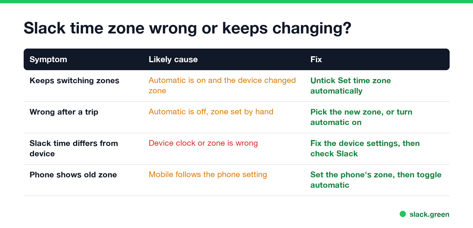Slack time zone wrong or keeps changing: symptom, likely cause and fix