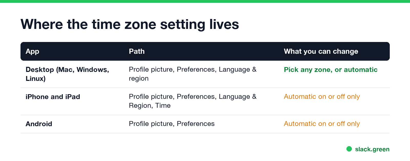 Where the Slack time zone setting lives on desktop, iPhone and Android
