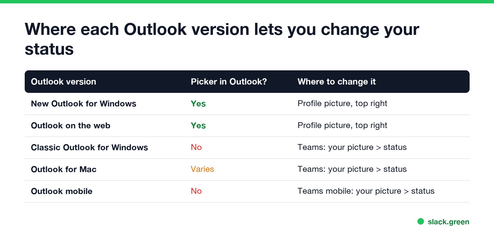 Where each Outlook version lets you change your presence status: new Outlook, Outlook on the web, classic Outlook, Outlook for Mac, Outlook mobile