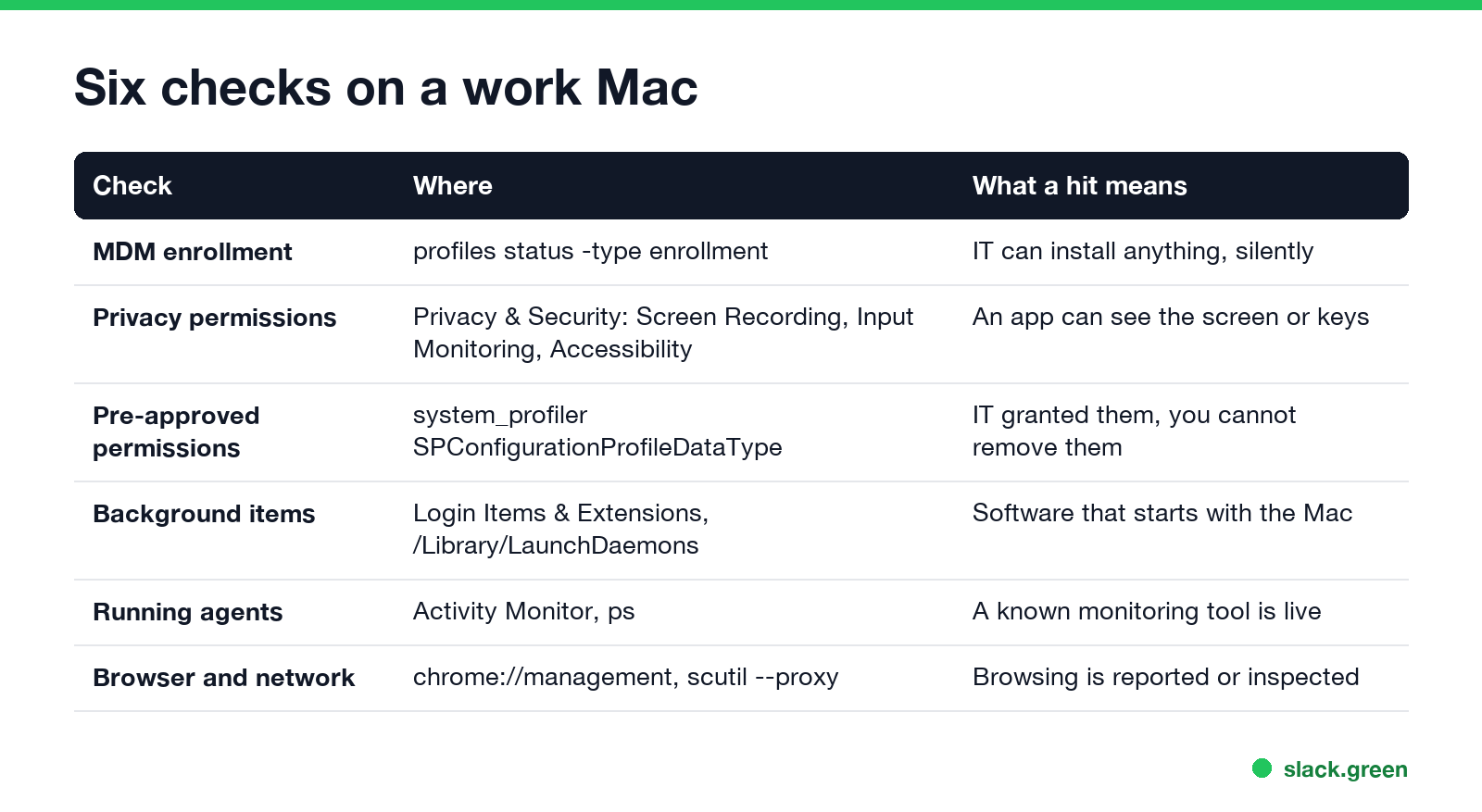 Six checks on a work Mac: MDM enrollment, privacy permissions, pre-approved permissions, background items, running agents, browser and network