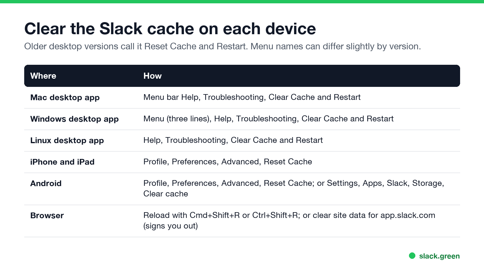 Clear the Slack cache on each device: Mac, Windows, Linux, iPhone, Android, browser