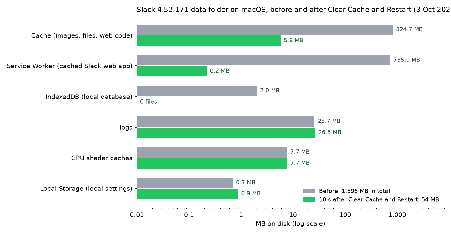 Bar chart of Slack's data folder before and after Clear Cache and Restart: Cache 824.7 MB to 5.8 MB, Service Worker 735 MB to 0.2 MB, IndexedDB 2 MB to 0, logs, GPU caches and Local Storage unchanged