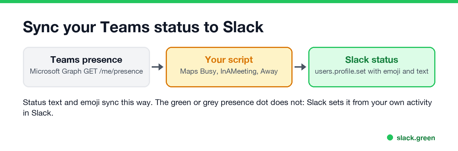 Sync your Teams status to Slack with Microsoft Graph and users.profile.set