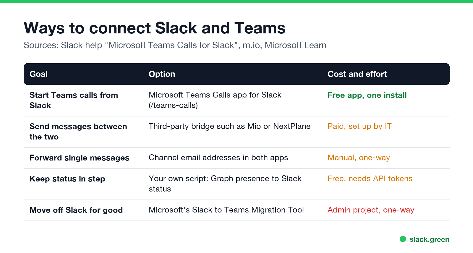 Ways to connect Slack and Teams, with cost and effort