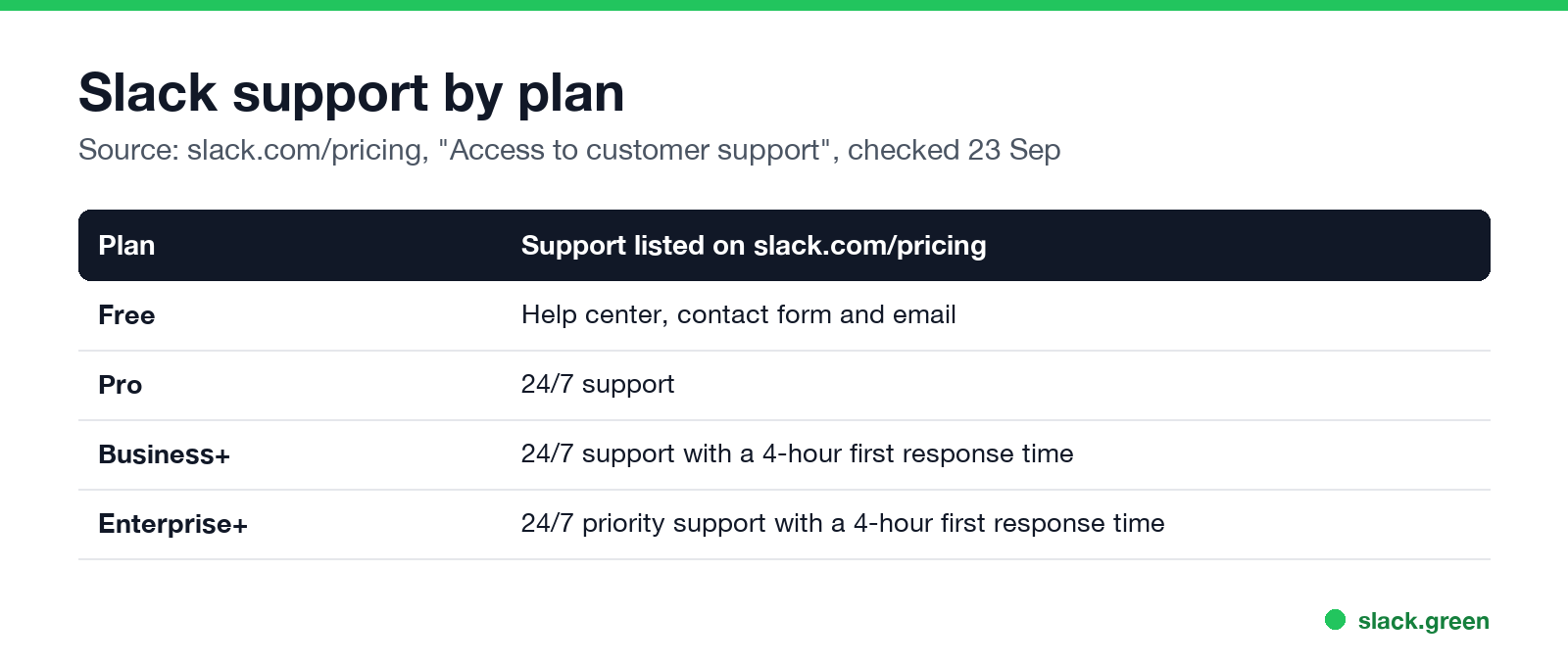 Slack support by plan: Free, Pro, Business+, Enterprise+