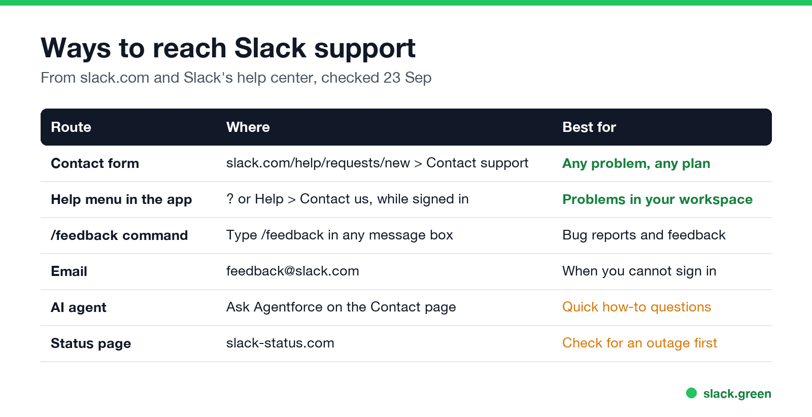 Ways to reach Slack support and what each one is best for