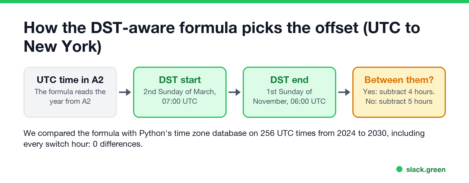 How the DST-aware formula decides between UTC-4 and UTC-5 for New York