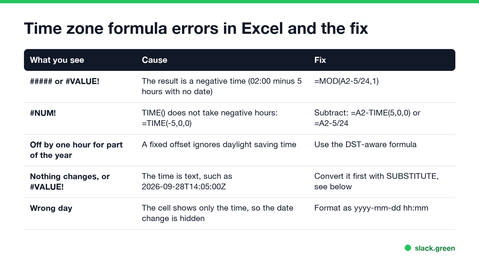 Excel time zone formula errors: #####, #VALUE!, #NUM!, off by one hour, wrong day, and the fix for each