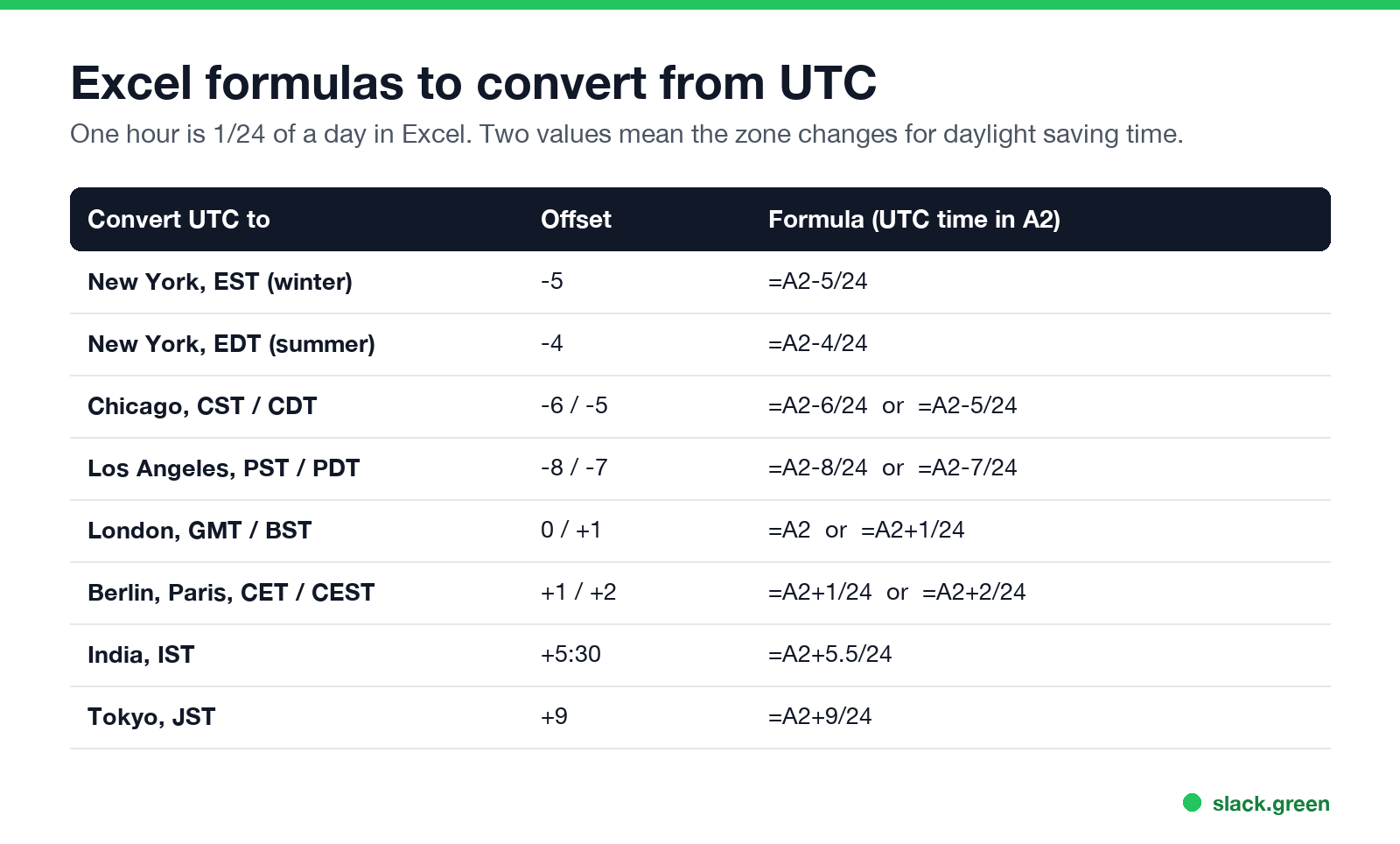 Excel formulas to convert UTC to New York, Chicago, Los Angeles, London, Berlin, India and Tokyo
