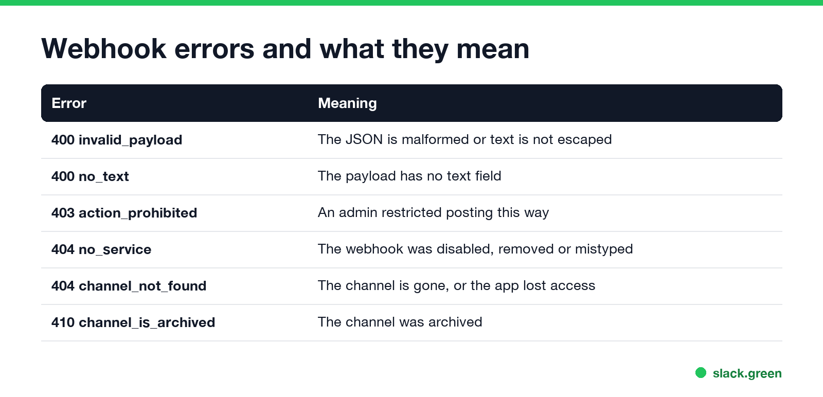 Webhook errors and what they mean: invalid_payload, no_text, action_prohibited, no_service, channel_not_found, channel_is_archived