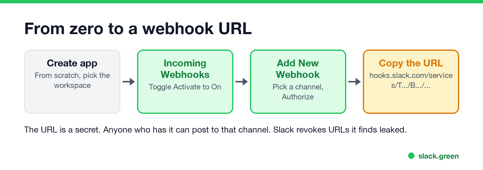 From zero to a webhook URL: create app, incoming webhooks, add new webhook, copy the URL