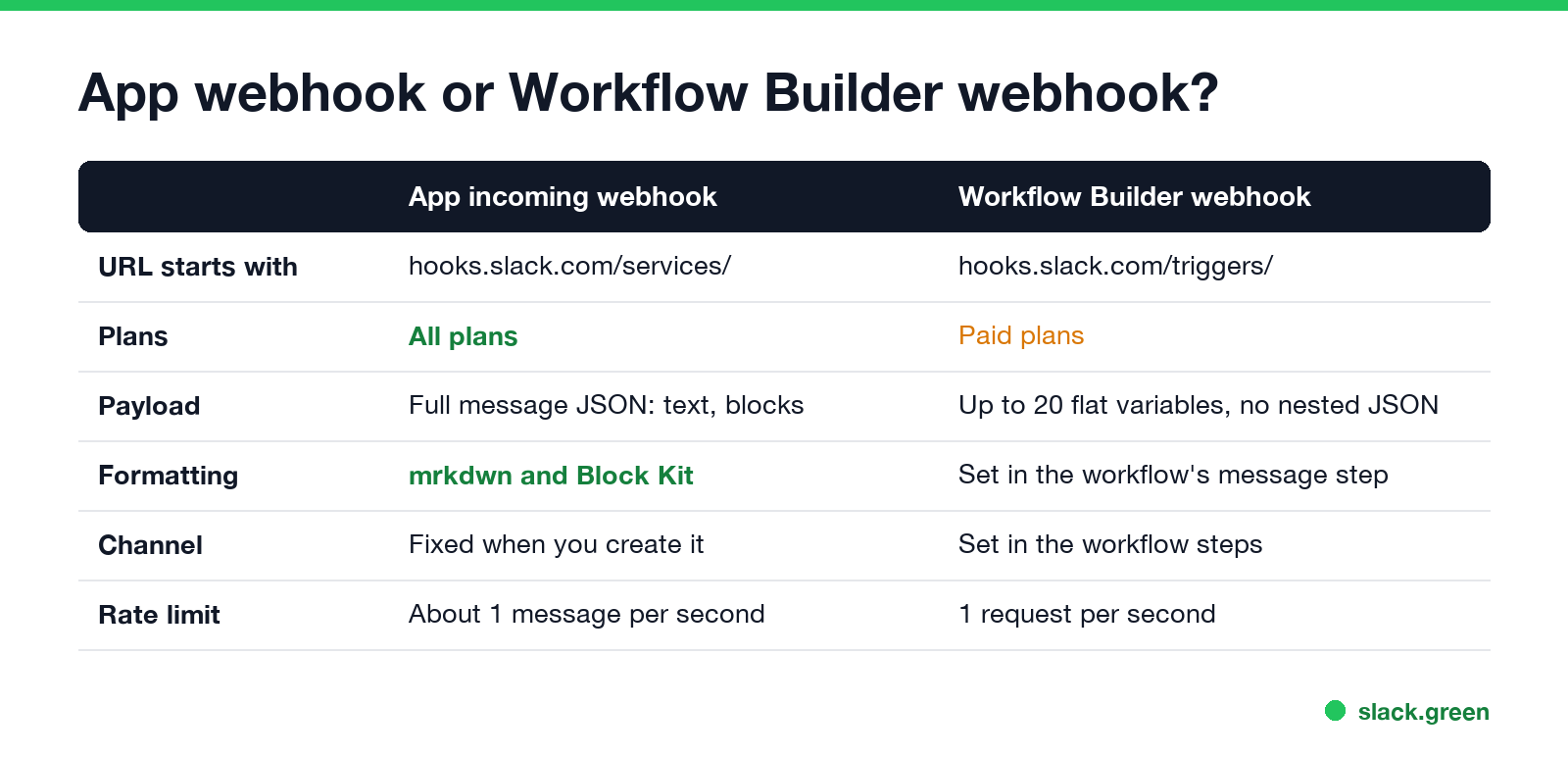 App webhook or Workflow Builder webhook: URL, plans, payload, formatting, channel, rate limit