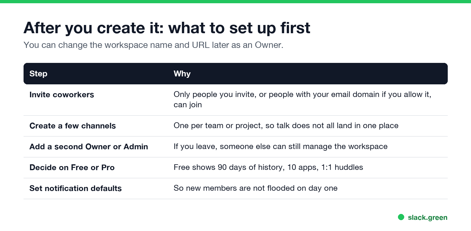 After you create a Slack workspace: invite coworkers, channels, a second Owner, plan, notifications