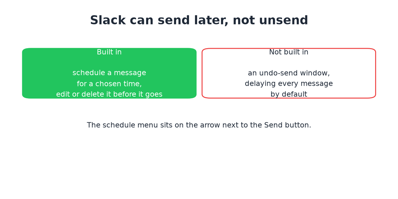 Slack schedules messages for later; it has no undo-send
